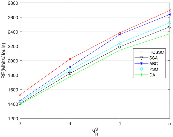 Resource efficiency obtained using the algorithms: HCSSC, SSA, PSO, ABC and DA versus the number of selected cooperative relay nodes 
                     
                     ${N}_{R}^{S}$
                     
                        
                           
                              N
                           
                           
                              R
                           
                           
                              S
                           
                        
                     
                  .