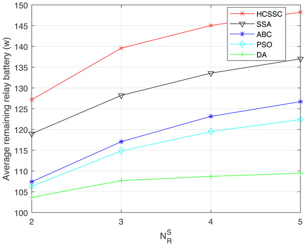 Average remaining relay battery obtained using the algorithms: HCSSC, SSA, PSO, ABC and DA versus the number of selected cooperative relay nodes 
                     
                     ${N}_{R}^{S}$
                     
                        
                           
                              N
                           
                           
                              R
                           
                           
                              S
                           
                        
                     
                  .