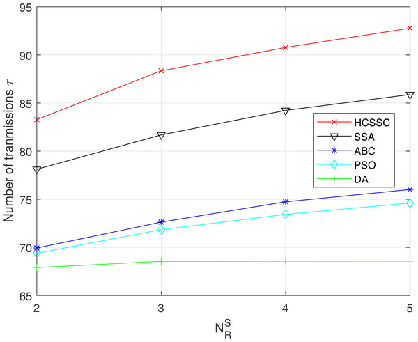 Number of transmissions performed using the algorithms: HCSSC, SSA, PSO, ABC and DA versus the number of selected cooperative relay nodes 
                     
                     ${N}_{R}^{S}$
                     
                        
                           
                              N
                           
                           
                              R
                           
                           
                              S
                           
                        
                     
                  .