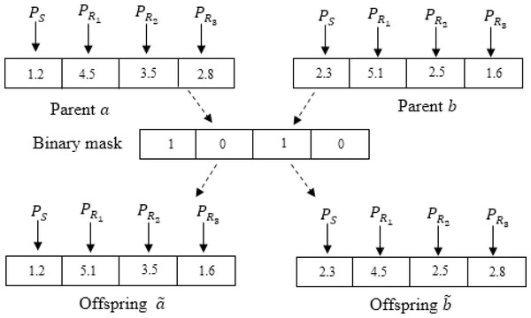 An llustrative example of the uniform crossover for NR = 3.