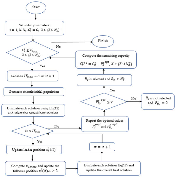 Flowchart of the proposed HCSSC-RC algorithm.