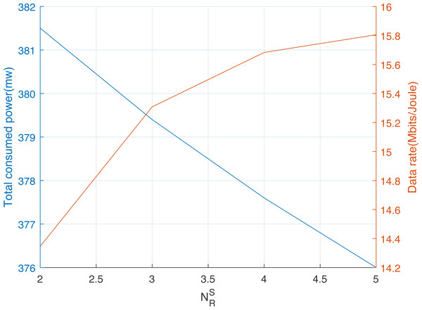 Data rate and total consumed power using the HCSSC-RS versus the number of selected cooperative relay nodes 
                     
                     ${N}_{R}^{S}$
                     
                        
                           
                              N
                           
                           
                              R
                           
                           
                              S
                           
                        
                     
                  .