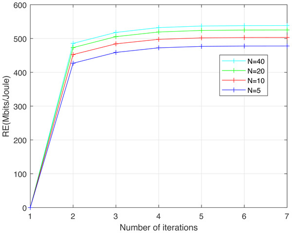 Convergence curve of the resource efficiency obtained using the proposed algorithm versus the number of iterations for different numbers of salps N.