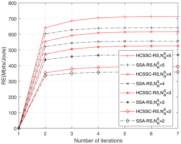 Convergence curves of the resource efficiency obtained using the proposed algorithm HCSSC-RS and the algorithm SSA-RS versus the number of iterations for different values of threshold γ.