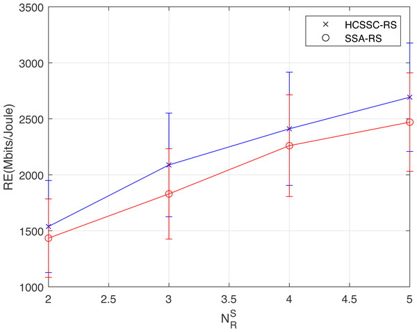 Statistical results of RE(Mbits/Joule) obtained using the HCSSC-RS and SSA-RS for different number of selected cooperative relay nodes 
                     
                     ${N}_{R}^{S}$
                     
                        
                           
                              N
                           
                           
                              R
                           
                           
                              S
                           
                        
                     
                  .