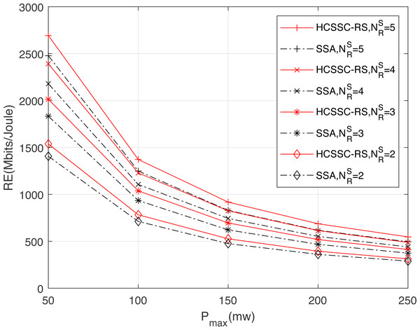 Resource efficiency obtained using the HCSSC-RS and SSA-RS versus the maximum allowed power Pmax for different number of selected cooperative relay nodes 
                     
                     ${N}_{R}^{S}$
                     
                        
                           
                              N
                           
                           
                              R
                           
                           
                              S
                           
                        
                     
                  .