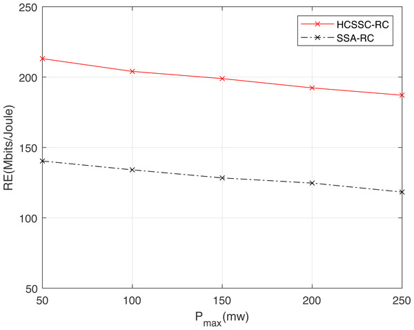 Resource efficiency obtained using the HCSSC-RS and SSA-RS versus the maximum allowed power Pmax in case of variable number of selected cooperative relay nodes among transmissions.