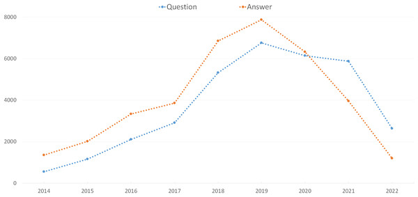 The number of questions and answers by year.