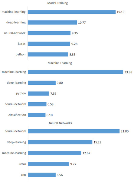 Percentages of data-driven technologies for the top three topics.