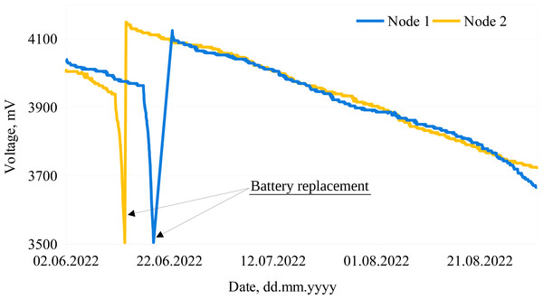 Examples of battery discharge rates.