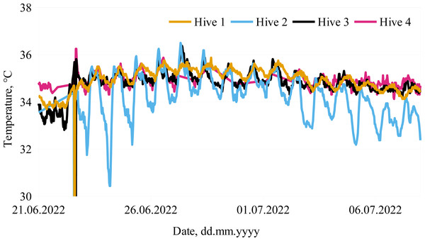 Monitored in-hive temperatures.