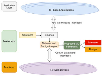 Artificial Intelligence-driven Malware Detection Framework For Internet ...