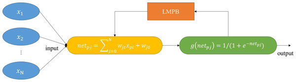 LMBP neural network structure.