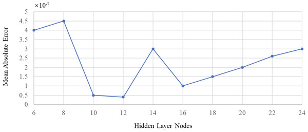 Relationship between the number of hidden layer nodes and mean square error.