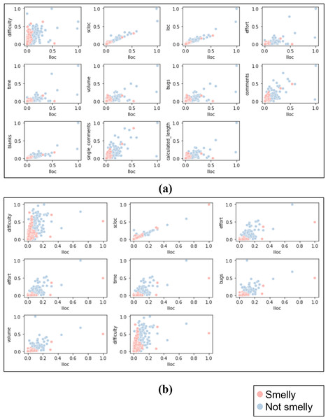 Sample of scatter plots representation for LLOC feature against the other features for both datasets.