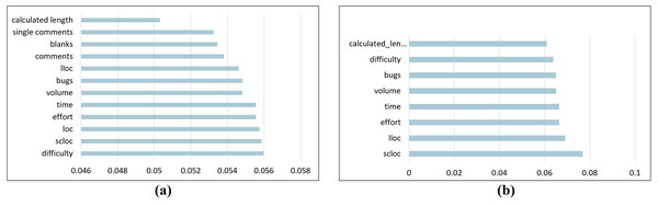 The gain ratio for each selected feature.