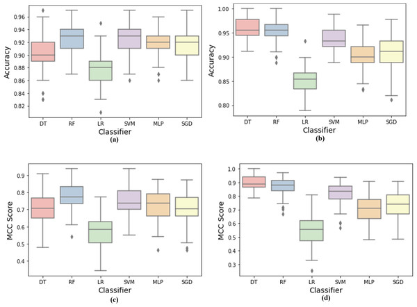 Machine learning models detection accuracy and MCC score boxplots over code smells.