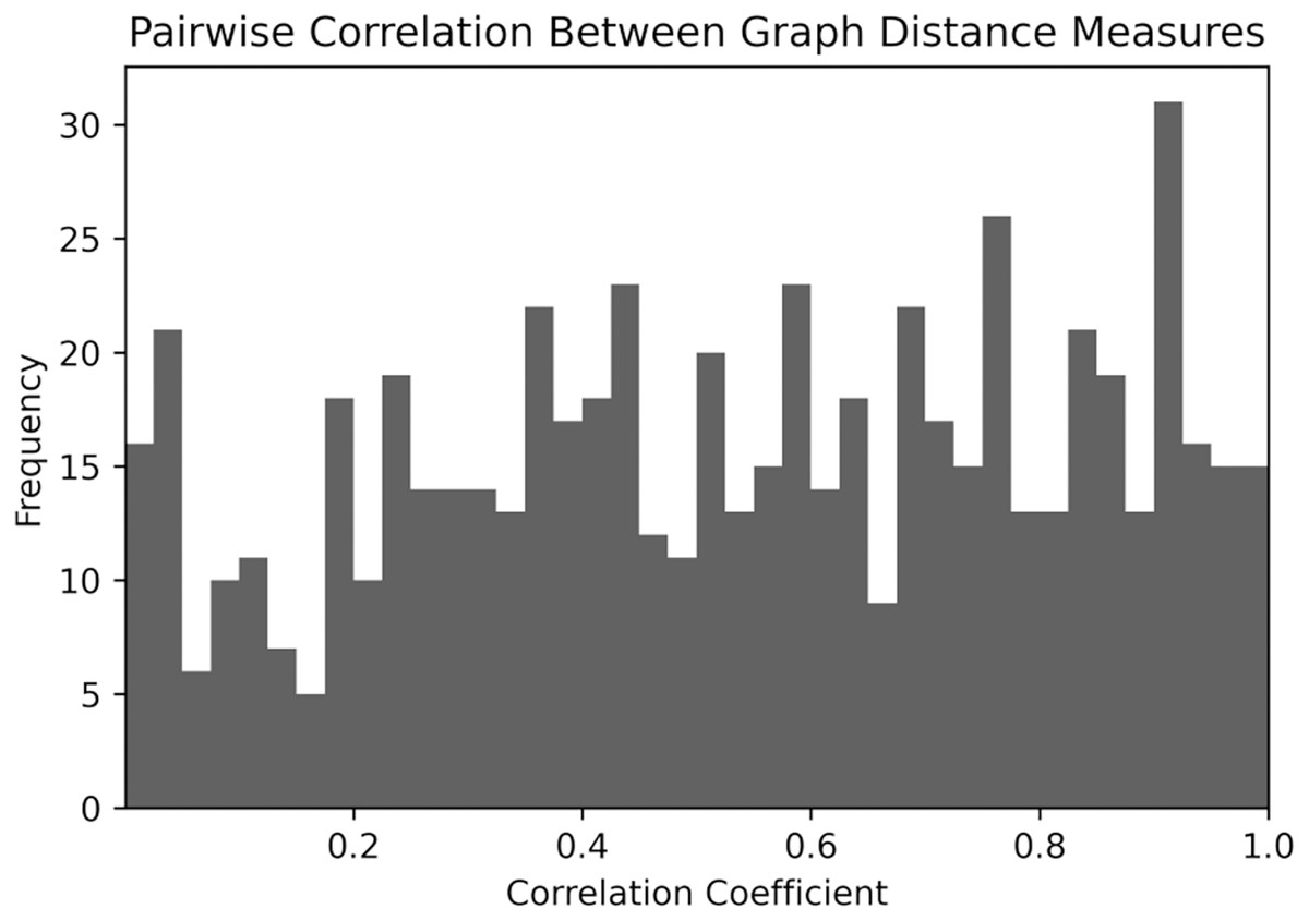 Models of similarity in complex networks [PeerJ]