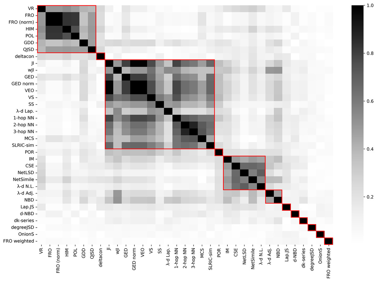 Models of similarity in complex networks [PeerJ]