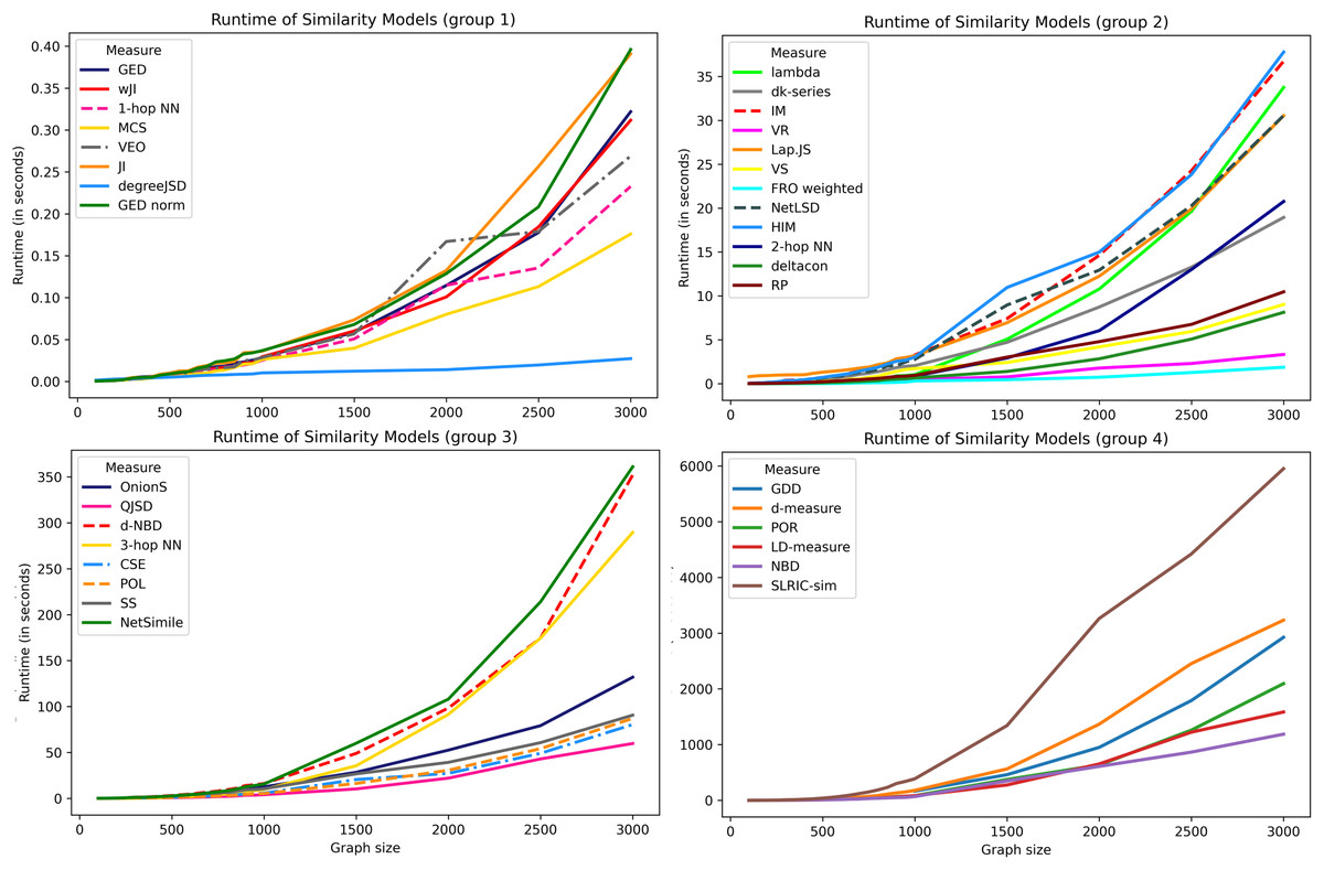 Models of similarity in complex networks [PeerJ]