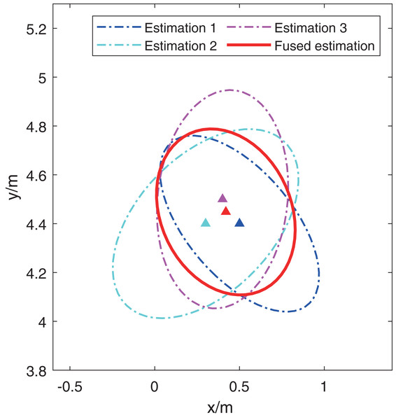 An illustration for fusing three preliminary estimations with the CI method.