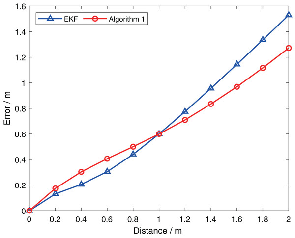 Comparison of performance of two algorithms at different prediction positions.
