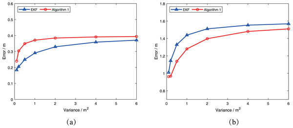 Comparison of performance of two algorithms at different covariance: (A) 
$X_{k + 1|k}^{{R_i}} = {[4.4,0]^ \top }$Xk+1|kRi=[4.4,0]⊤
; (B) 
$X_{k + 1|k}^{{R_i}} = {[5.6,0]^ \top }$Xk+1|kRi=[5.6,0]⊤
.