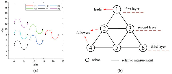 Reference trajectories and communication topology graph: (A) robots’ reference trajectories; (B) communication topology graph.