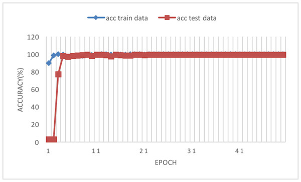 Accuracy of the network on train and test data after each epoch.