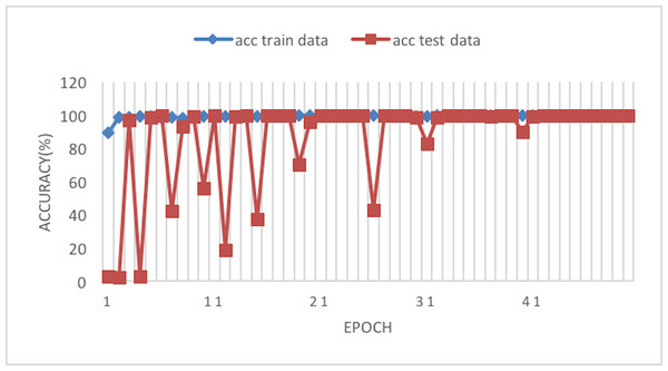 Accuracy of the network on train and test data using RAdam optimizer.