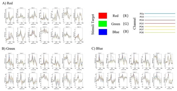 (A–C) Cross-temporal decoding for visual color ERP.