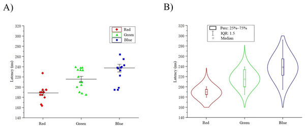 (A–B) Cross-temporal decoding for visual color ERP.