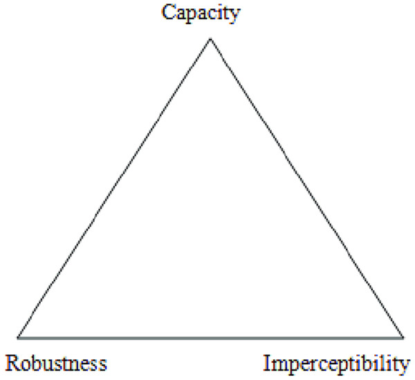 Steganography triangle (Majeed et al., 2021).
