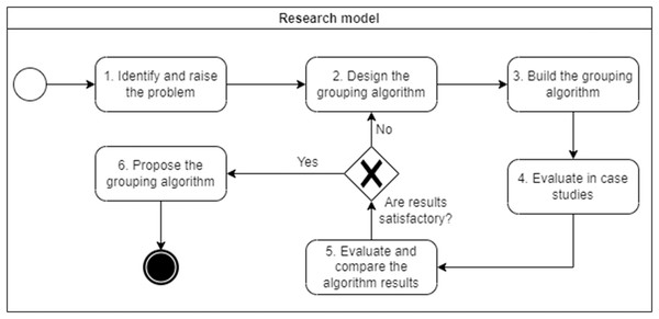 Research model.