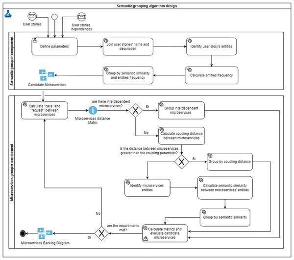 Grouping algorithm design.