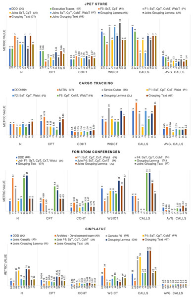 Graphical results of the metrics.