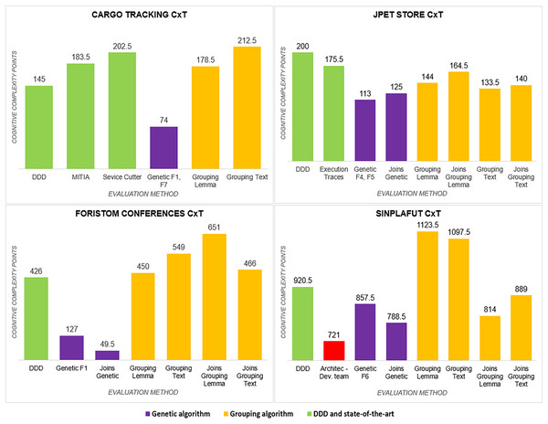 Cognitive complexity analysis.