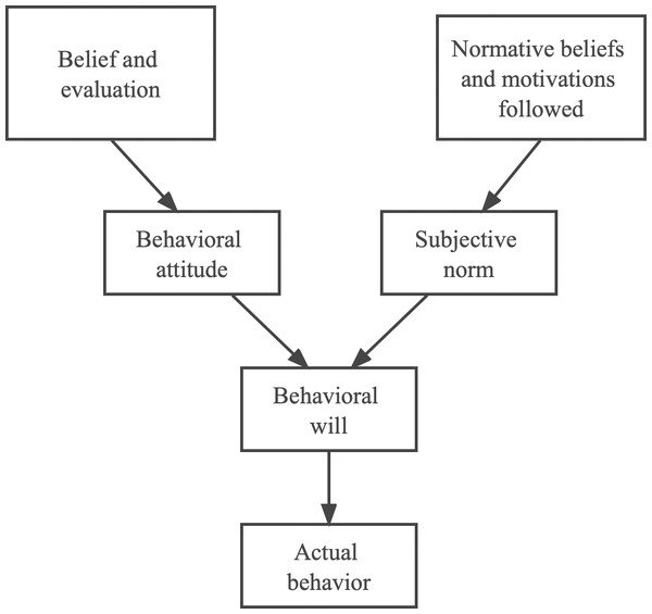 Rational behavior theory.