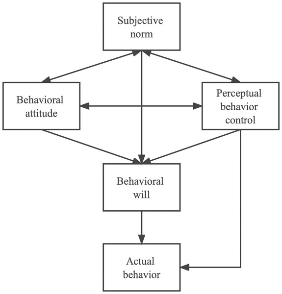 Planned behavior theory.