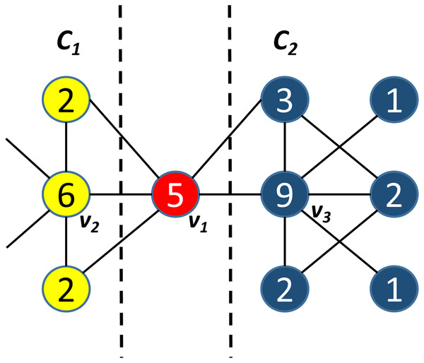 A sample of seed selection method.