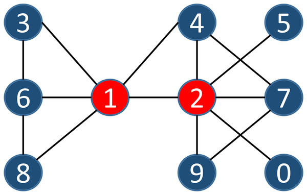 A sample of a simple network.