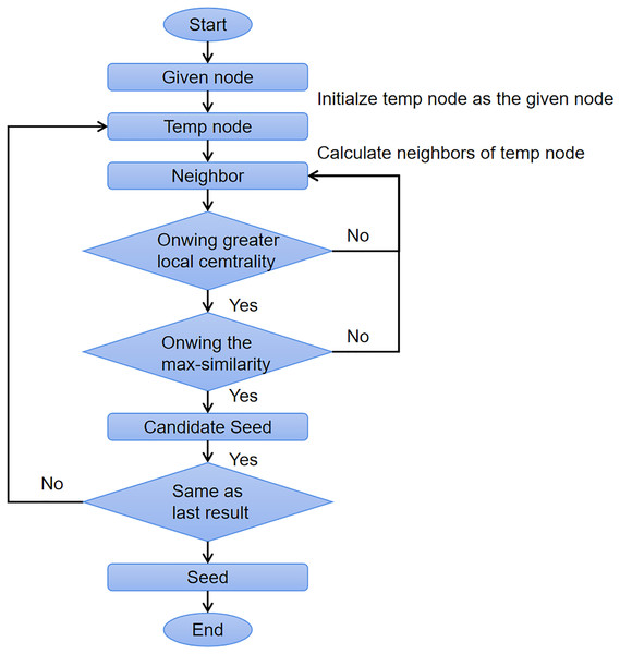 The flow chart of seed selection process.