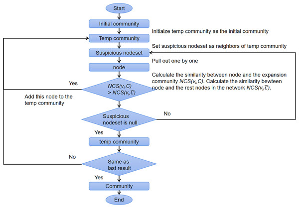 The flow chart of community expansion process.