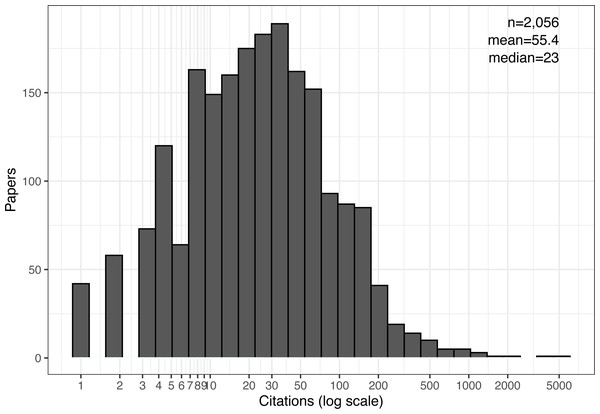 Citation distribution after five years of all cited papers.