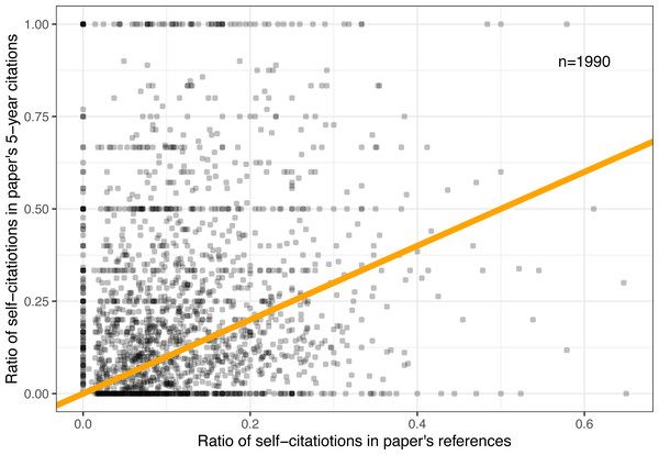 Relationship between five-year self-citations and self-citation count in each paper’s own references.