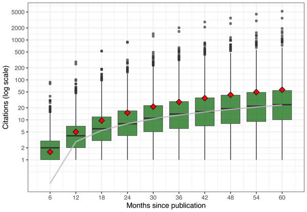Citation distribution for all cited papers over time.