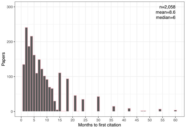 Distribution of time to first citation for all cited papers.