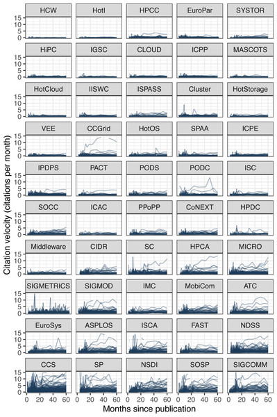 Citation velocity of every paper.