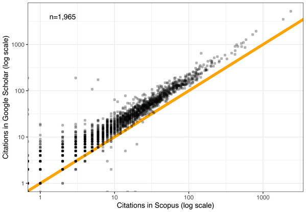 Comparison of GS and Scopus citations after five years.