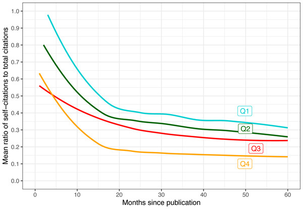 Mean ratio of self-citations out of total citations as a function of months since publication.